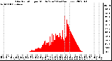 Milwaukee Weather Solar Radiation per Minute W/m2 (Last 24 Hours)