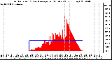 Milwaukee Weather Solar Radiation & Day Average per Minute W/m2 (Today)