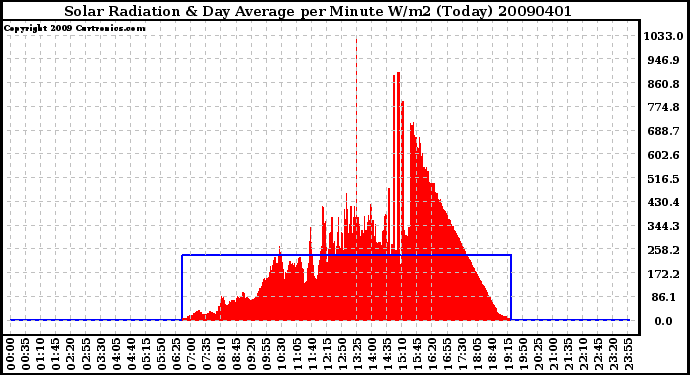 Milwaukee Weather Solar Radiation & Day Average per Minute W/m2 (Today)