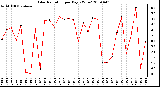 Milwaukee Weather Solar Radiation per Day KW/m2