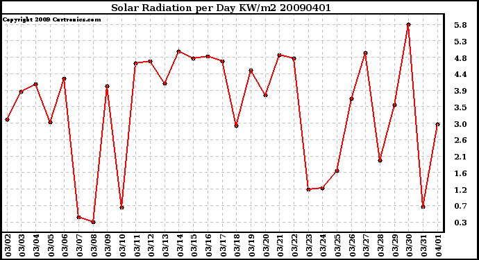 Milwaukee Weather Solar Radiation per Day KW/m2