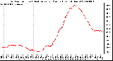 Milwaukee Weather Outdoor Temp (vs) Heat Index per Minute (Last 24 Hours)