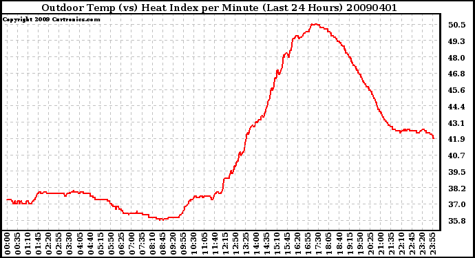 Milwaukee Weather Outdoor Temp (vs) Heat Index per Minute (Last 24 Hours)