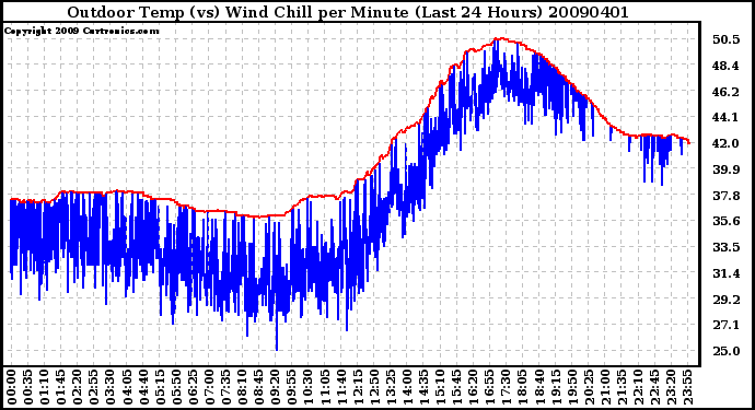 Milwaukee Weather Outdoor Temp (vs) Wind Chill per Minute (Last 24 Hours)