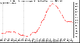 Milwaukee Weather Outdoor Temperature per Minute (Last 24 Hours)