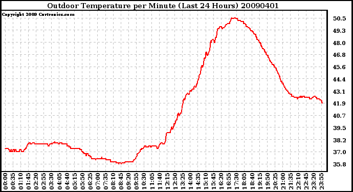 Milwaukee Weather Outdoor Temperature per Minute (Last 24 Hours)