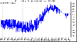 Milwaukee Weather Wind Chill per Minute (Last 24 Hours)