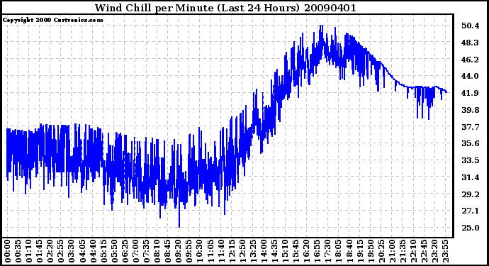 Milwaukee Weather Wind Chill per Minute (Last 24 Hours)