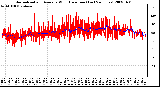 Milwaukee Weather Normalized and Average Wind Direction (Last 24 Hours)