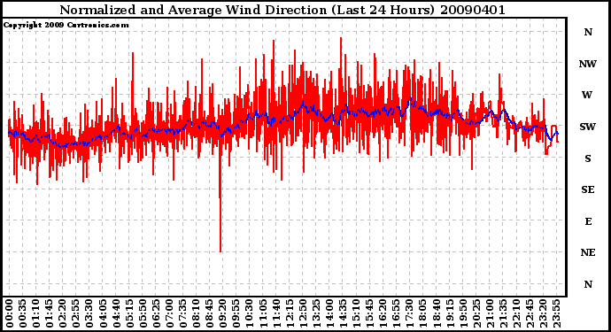 Milwaukee Weather Normalized and Average Wind Direction (Last 24 Hours)