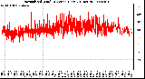 Milwaukee Weather Normalized Wind Direction (Last 24 Hours)