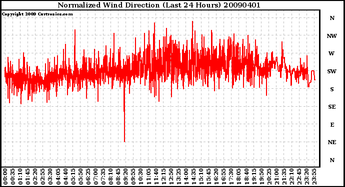 Milwaukee Weather Normalized Wind Direction (Last 24 Hours)