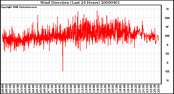 Milwaukee Weather Wind Direction (Last 24 Hours)