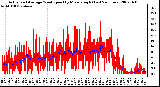 Milwaukee Weather Actual and Average Wind Speed by Minute mph (Last 24 Hours)