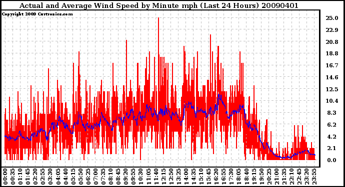 Milwaukee Weather Actual and Average Wind Speed by Minute mph (Last 24 Hours)