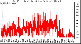 Milwaukee Weather Wind Speed by Minute mph (Last 24 Hours)