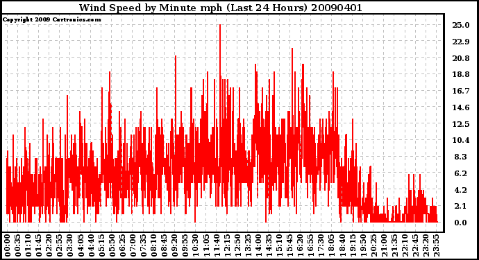 Milwaukee Weather Wind Speed by Minute mph (Last 24 Hours)