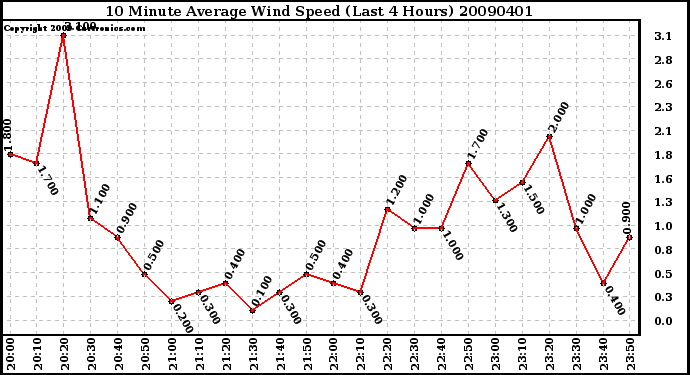 Milwaukee Weather 10 Minute Average Wind Speed (Last 4 Hours)