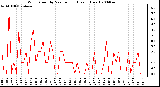 Milwaukee Weather Wind Speed by Minute mph (Last 1 Hour)