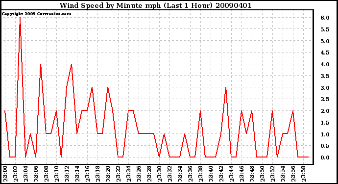 Milwaukee Weather Wind Speed by Minute mph (Last 1 Hour)