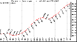 Milwaukee Weather Barometric Pressure per Hour (Last 24 Hours)