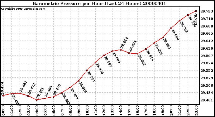 Milwaukee Weather Barometric Pressure per Hour (Last 24 Hours)