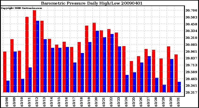 Milwaukee Weather Barometric Pressure Daily High/Low