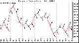 Milwaukee Weather Barometric Pressure Daily High