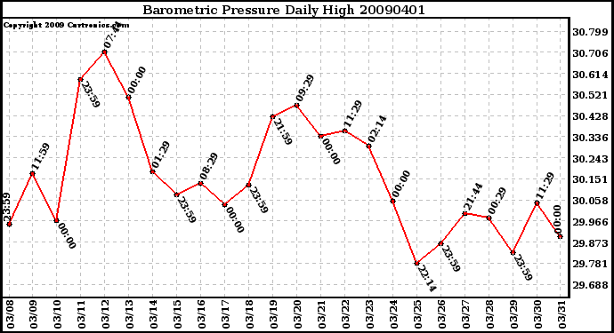 Milwaukee Weather Barometric Pressure Daily High