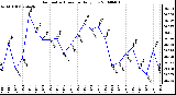 Milwaukee Weather Barometric Pressure Daily Low