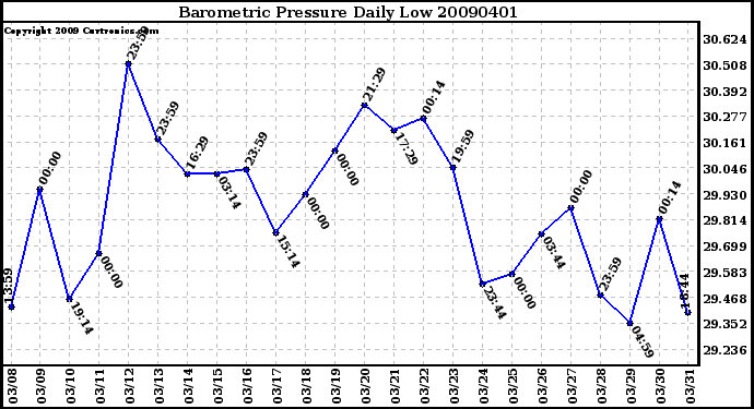 Milwaukee Weather Barometric Pressure Daily Low