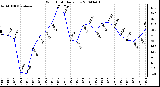 Milwaukee Weather Wind Chill Daily Low