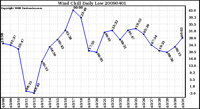 Milwaukee Weather Wind Chill Daily Low