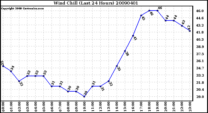 Milwaukee Weather Wind Chill (Last 24 Hours)