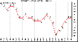 Milwaukee Weather Dew Point (Last 24 Hours)