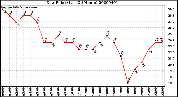 Milwaukee Weather Dew Point (Last 24 Hours)