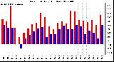 Milwaukee Weather Dew Point Daily High/Low