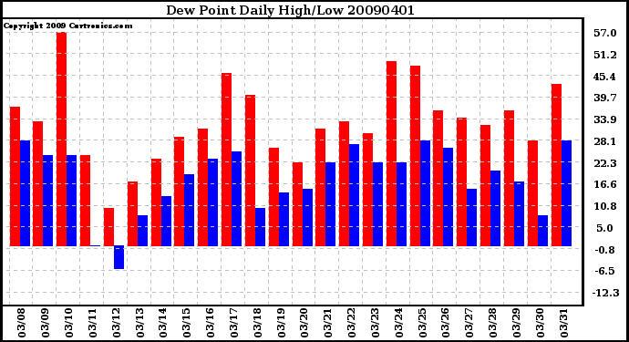 Milwaukee Weather Dew Point Daily High/Low