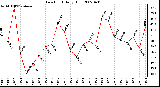 Milwaukee Weather Dew Point Daily High