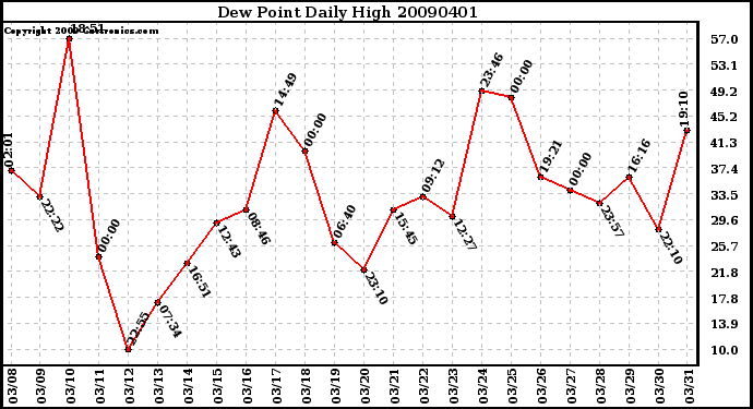 Milwaukee Weather Dew Point Daily High