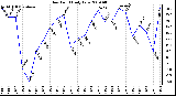 Milwaukee Weather Dew Point Daily Low