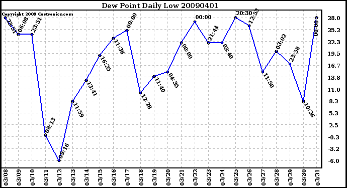 Milwaukee Weather Dew Point Daily Low