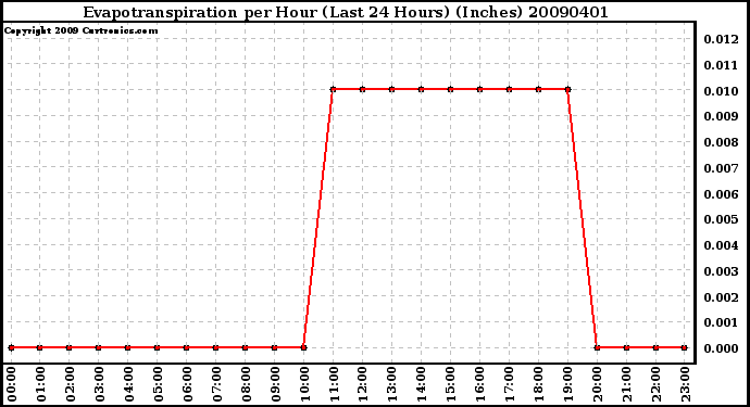 Milwaukee Weather Evapotranspiration per Hour (Last 24 Hours) (Inches)