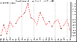 Milwaukee Weather Evapotranspiration per Day (Inches)