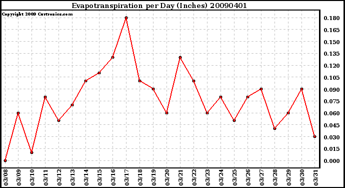 Milwaukee Weather Evapotranspiration per Day (Inches)