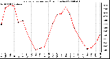 Milwaukee Weather Evapotranspiration per Month (Inches)