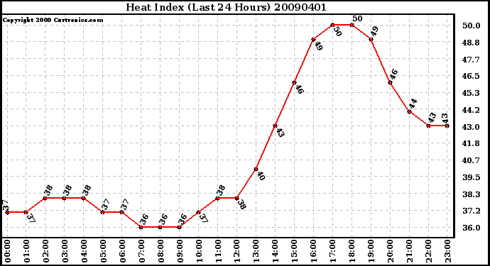 Milwaukee Weather Heat Index (Last 24 Hours)