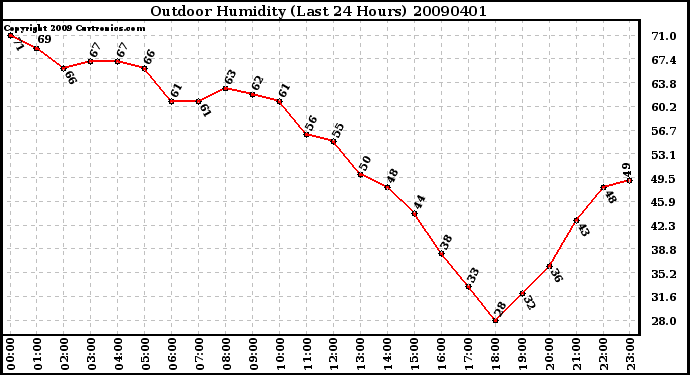 Milwaukee Weather Outdoor Humidity (Last 24 Hours)