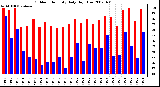 Milwaukee Weather Outdoor Humidity Daily High/Low