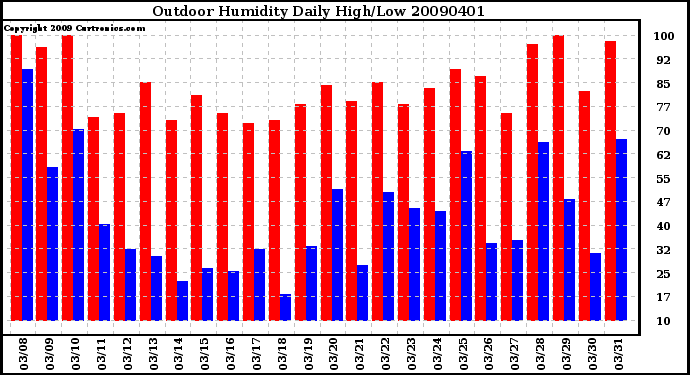 Milwaukee Weather Outdoor Humidity Daily High/Low